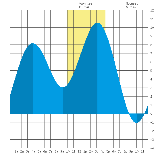 Marmot Bay tide chart for Thursday, January 2, 2025