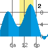 Marmot Bay tide chart for Thursday, January 2, 2025