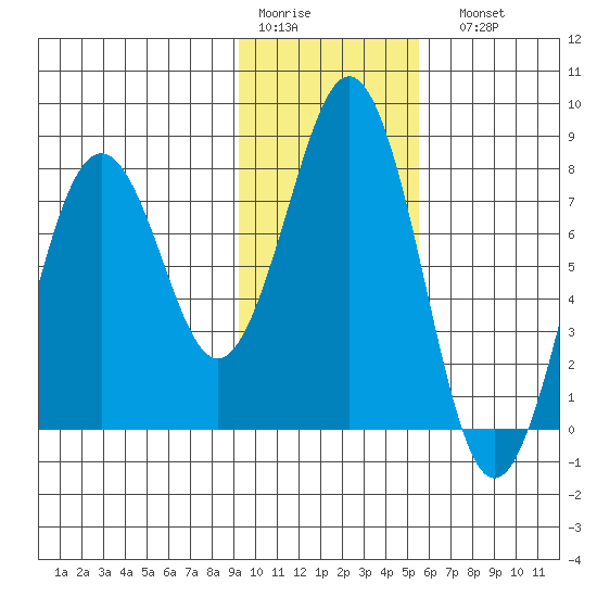 Marmot Bay tide chart for Thursday, January 30, 2025