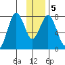 Marmot Bay tide chart for Sunday, January 5, 2025