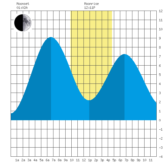Marmot Bay tide chart for Monday, January 6, 2025