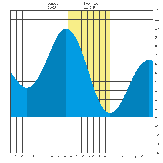 Marmot Bay tide chart for Thursday, January 9, 2025
