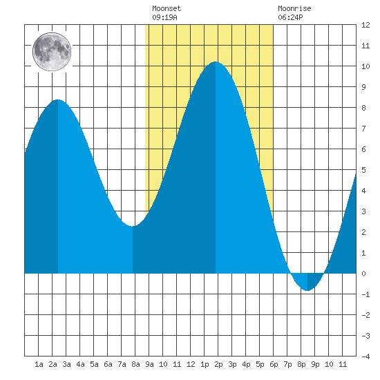 Marmot Bay tide chart for Wednesday, February 12, 2025