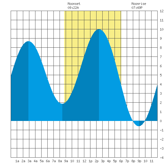 Marmot Bay tide chart for Thursday, February 13, 2025