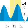 Marmot Bay tide chart for Friday, February 14, 2025