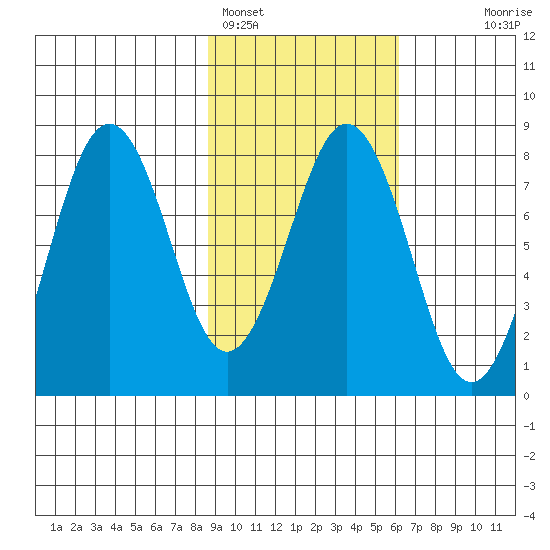 Marmot Bay tide chart for Saturday, February 15, 2025