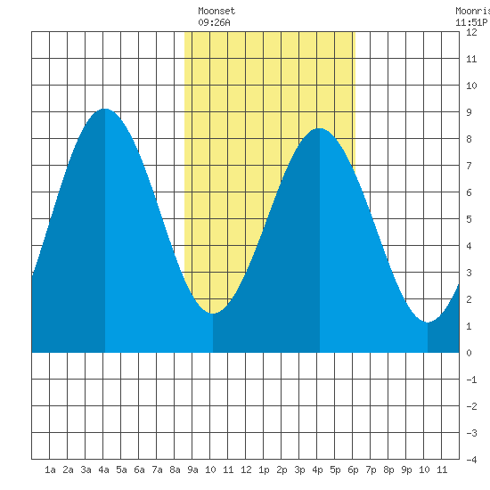 Marmot Bay tide chart for Sunday, February 16, 2025