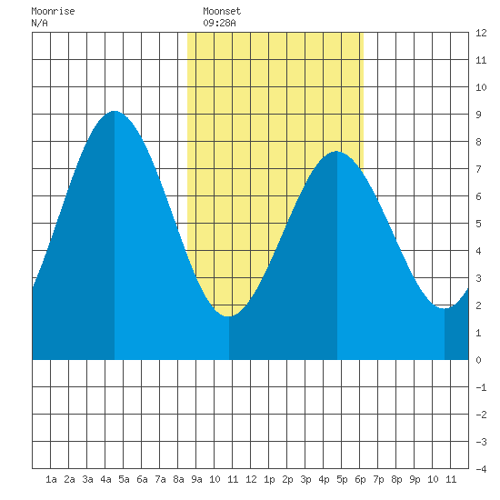Marmot Bay tide chart for Monday, February 17, 2025