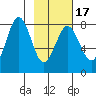 Marmot Bay tide chart for Monday, February 17, 2025
