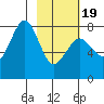 Marmot Bay tide chart for Wednesday, February 19, 2025