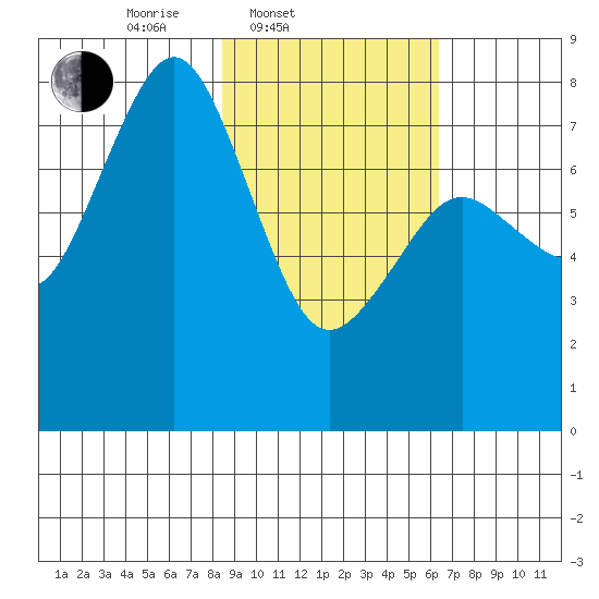 Marmot Bay tide chart for Thursday, February 20, 2025