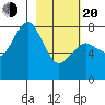 Marmot Bay tide chart for Thursday, February 20, 2025