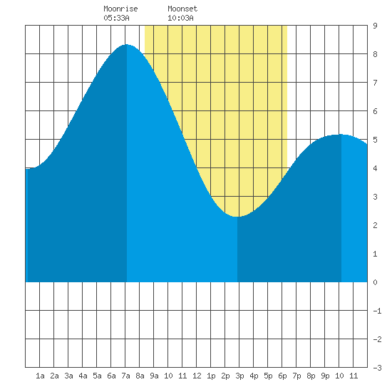 Marmot Bay tide chart for Friday, February 21, 2025