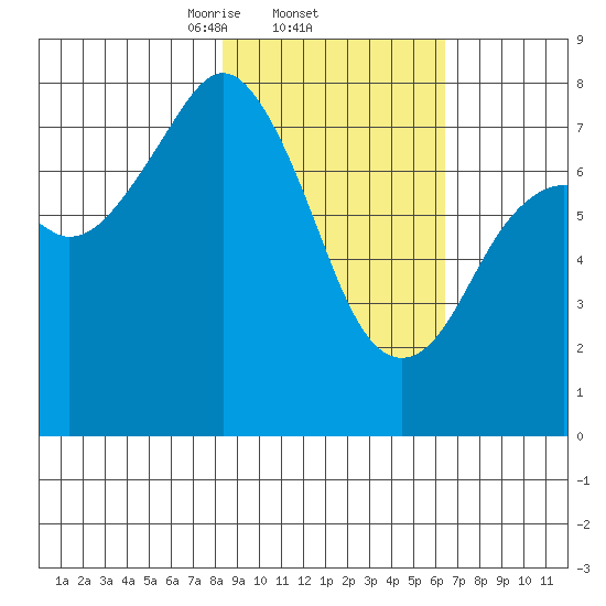 Marmot Bay tide chart for Saturday, February 22, 2025