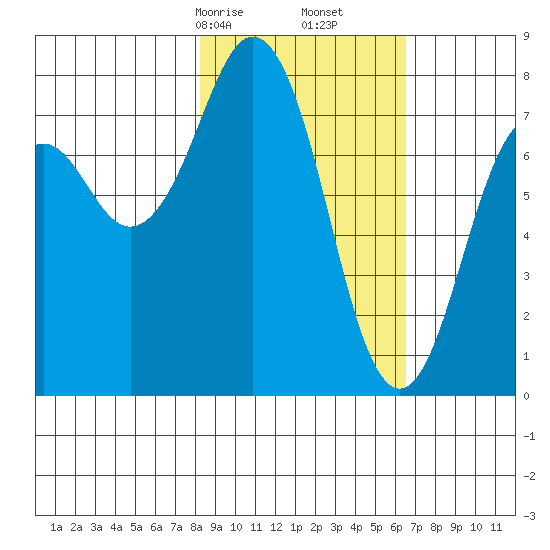 Marmot Bay tide chart for Monday, February 24, 2025