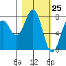 Marmot Bay tide chart for Tuesday, February 25, 2025