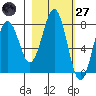 Marmot Bay tide chart for Thursday, February 27, 2025