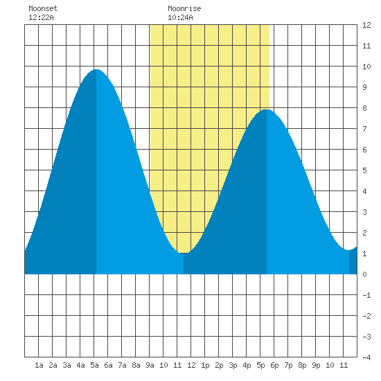 Marmot Bay tide chart for Monday, February 3, 2025