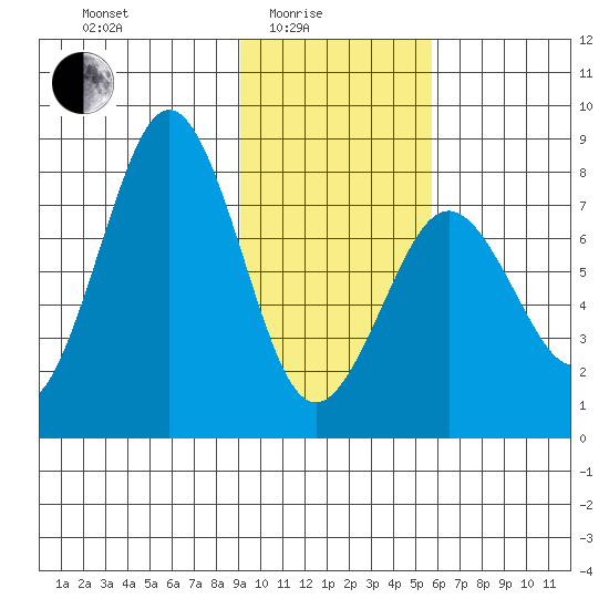 Marmot Bay tide chart for Tuesday, February 4, 2025