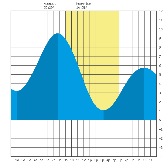 Marmot Bay tide chart for Thursday, February 6, 2025