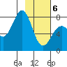 Marmot Bay tide chart for Thursday, February 6, 2025