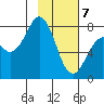 Marmot Bay tide chart for Friday, February 7, 2025