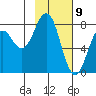 Marmot Bay tide chart for Sunday, February 9, 2025