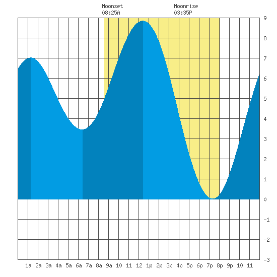 Marmot Bay tide chart for Monday, March 10, 2025
