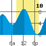 Marmot Bay tide chart for Monday, March 10, 2025