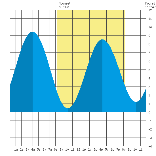 Marmot Bay tide chart for Sunday, March 16, 2025