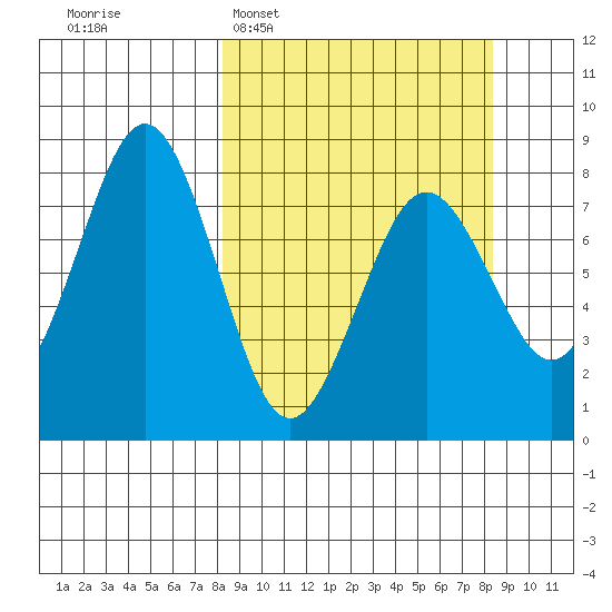 Marmot Bay tide chart for Tuesday, March 18, 2025