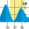 Marmot Bay tide chart for Tuesday, March 18, 2025