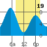 Marmot Bay tide chart for Wednesday, March 19, 2025