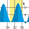 Marmot Bay tide chart for Saturday, March 1, 2025