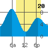 Marmot Bay tide chart for Thursday, March 20, 2025