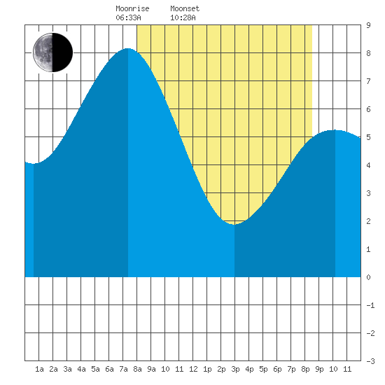 Marmot Bay tide chart for Saturday, March 22, 2025