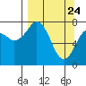 Marmot Bay tide chart for Monday, March 24, 2025