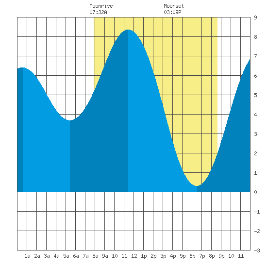 Marmot Bay tide chart for Tuesday, March 25, 2025