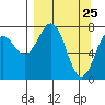 Marmot Bay tide chart for Tuesday, March 25, 2025