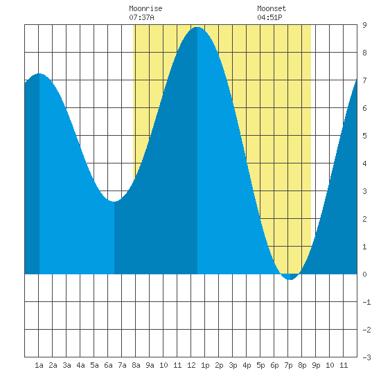 Marmot Bay tide chart for Wednesday, March 26, 2025