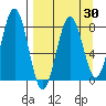 Marmot Bay tide chart for Sunday, March 30, 2025