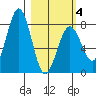 Marmot Bay tide chart for Tuesday, March 4, 2025