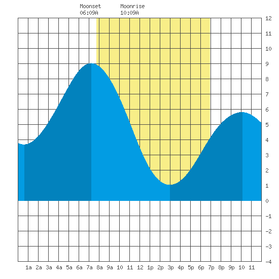 Marmot Bay tide chart for Friday, March 7, 2025