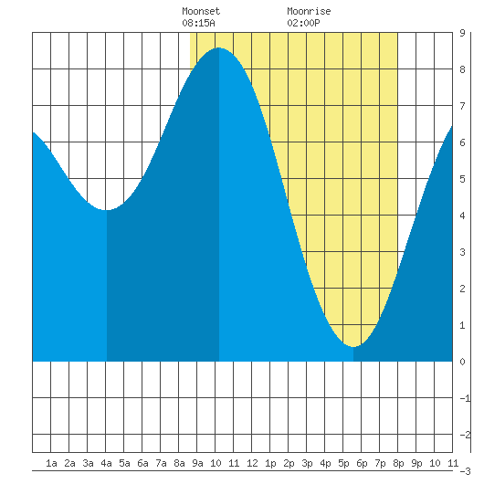 Marmot Bay tide chart for Sunday, March 9, 2025