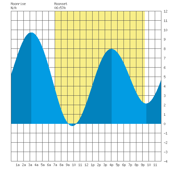Marmot Bay tide chart for Monday, April 14, 2025