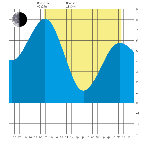 Marmot Bay tide chart for Sunday, April 20, 2025