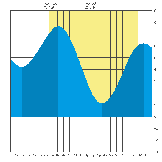 Marmot Bay tide chart for Monday, April 21, 2025