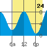 Marmot Bay tide chart for Thursday, April 24, 2025
