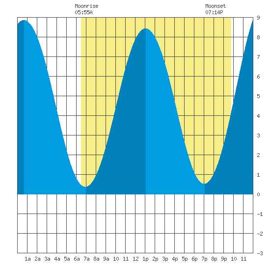 Marmot Bay tide chart for Friday, April 25, 2025