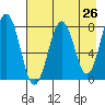Marmot Bay tide chart for Saturday, April 26, 2025